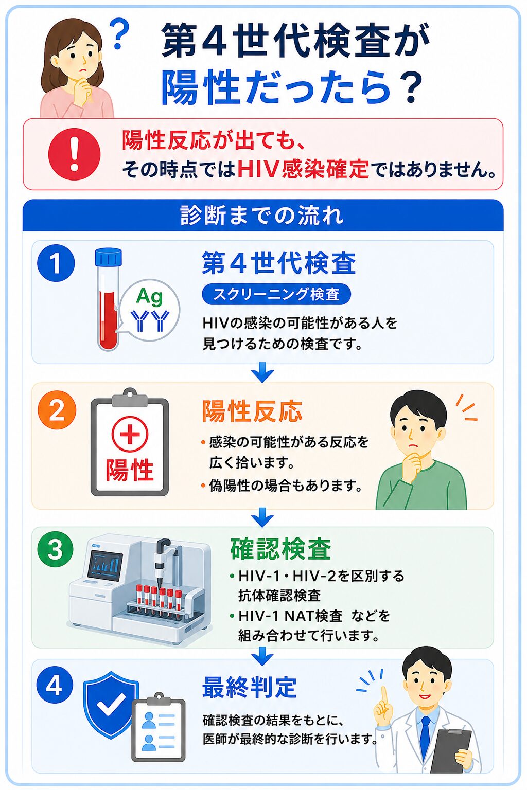 HIVスクリーニング検査陽性から確認検査までの流れ