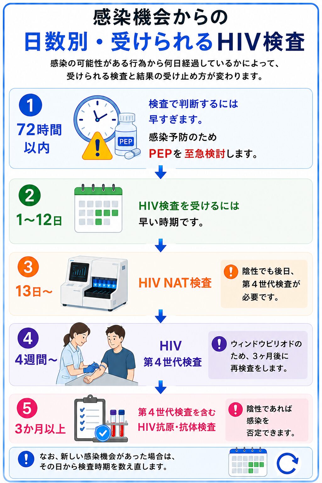 感染機会からの経過日数別にHIV検査とPEPを示した早見表