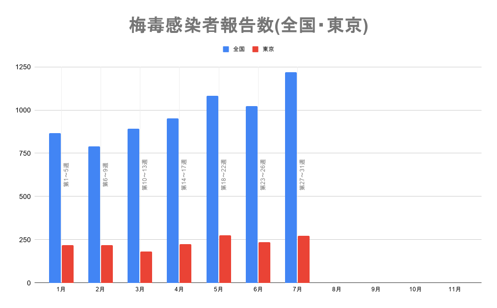梅毒報告数の月間推移