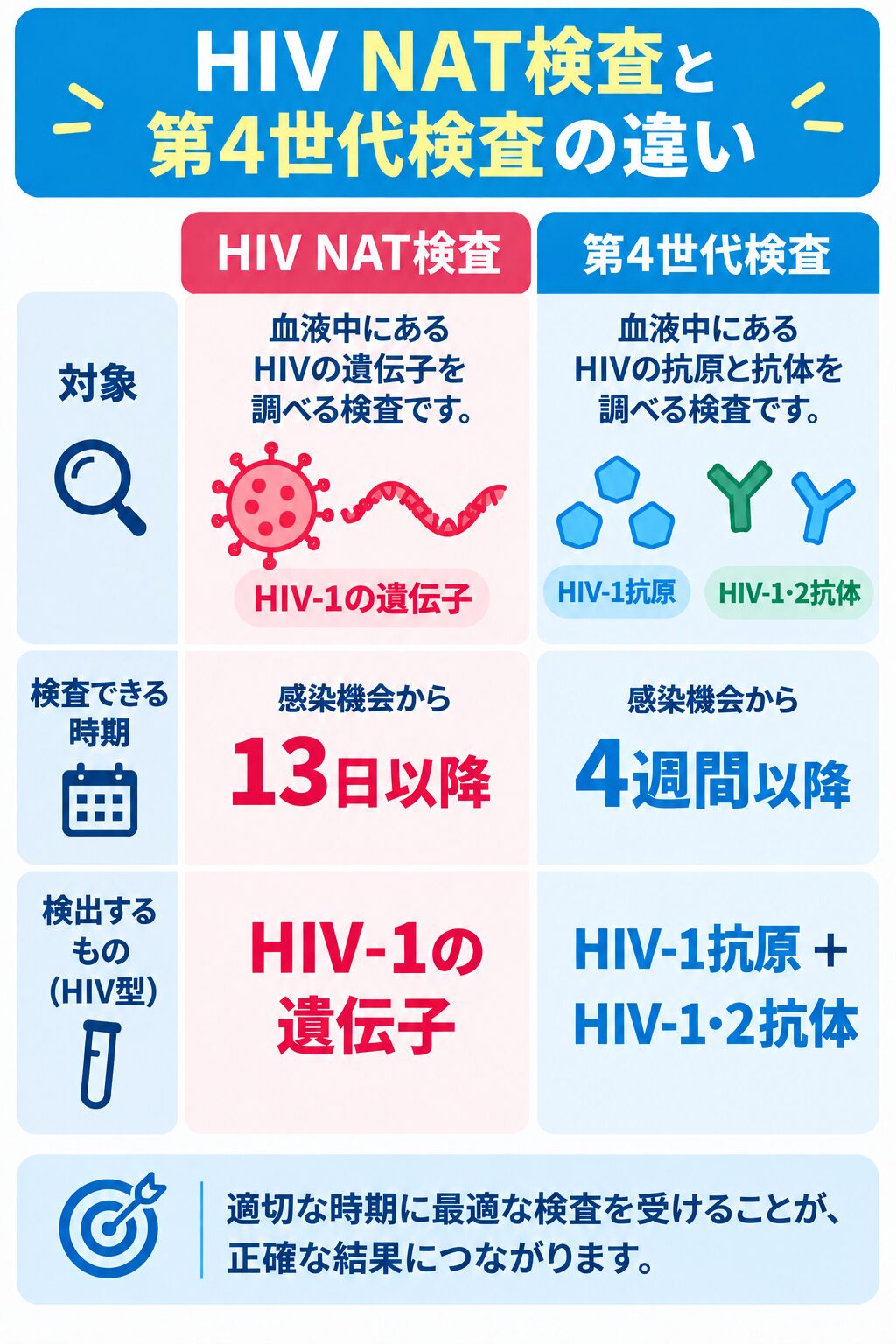 HIV NAT検査と第4世代抗原抗体検査の検査時期と特徴の比較