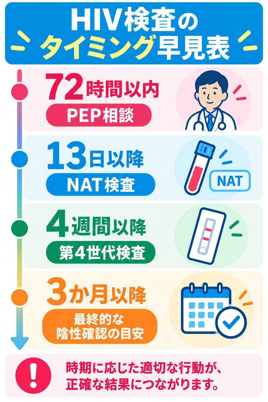 HIV感染機会から72時間・13日・4週間・3か月の検査時期早見表