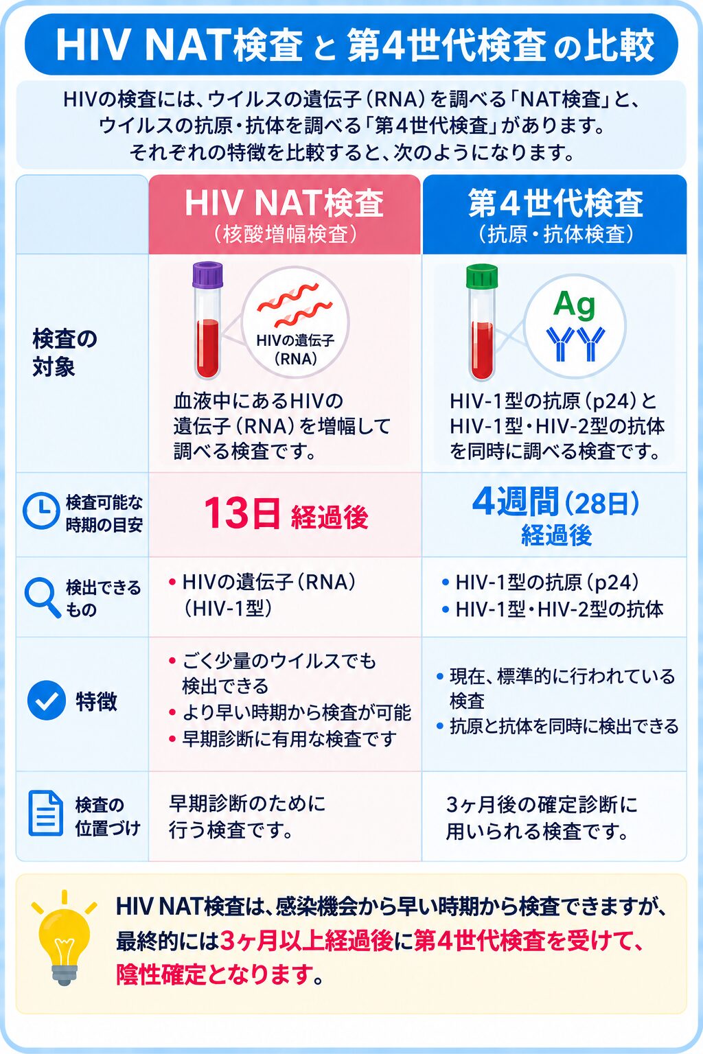 HIV NAT検査と第4世代抗原抗体検査の違いを比較した図