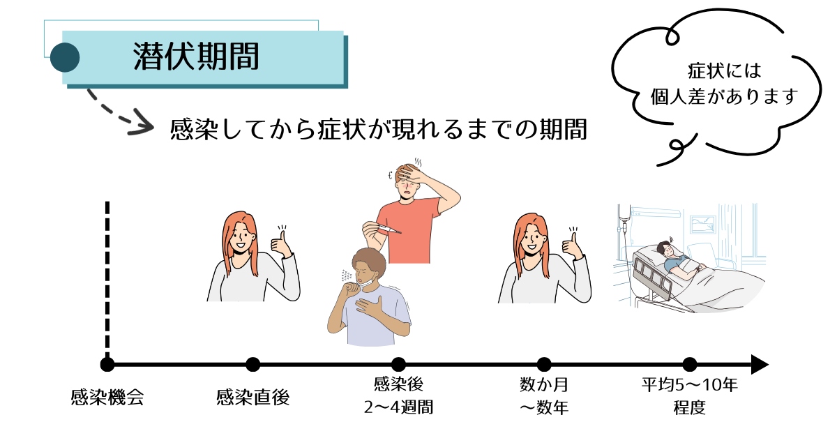 “潜伏期間についての説明図“
