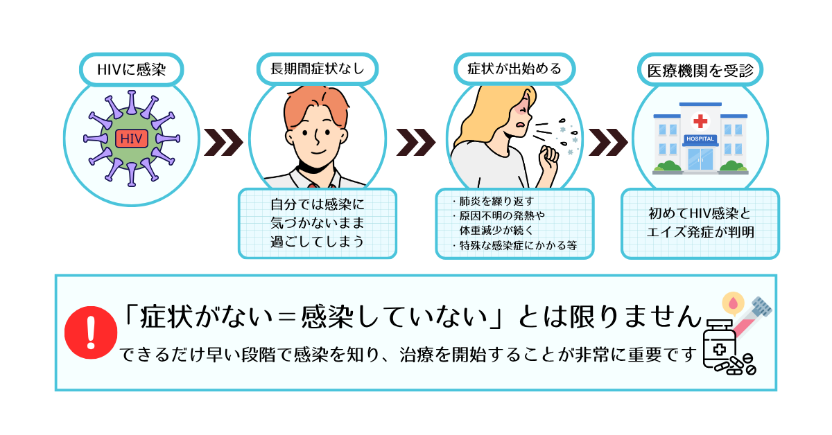 “HIV感染に気づかないまま経過し、エイズ発症をきっかけに初めて感染が判明することがあることを説明する図解“