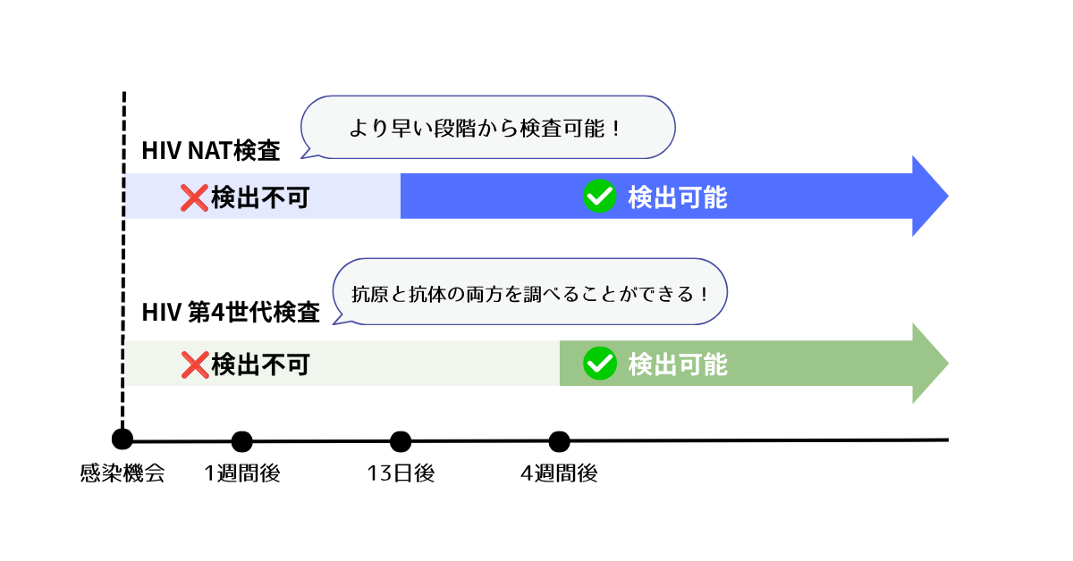 “HIVNAT検査と第4世代検査の違いについての説明図“