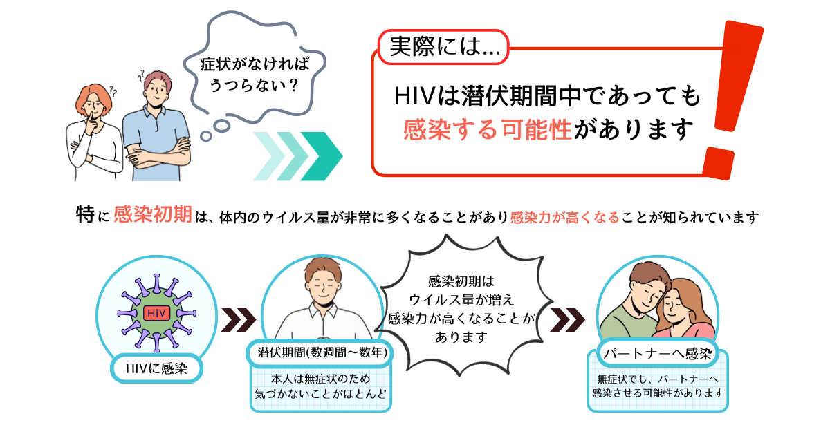 “HIVは無症状でも感染する可能性があることを示す図解“