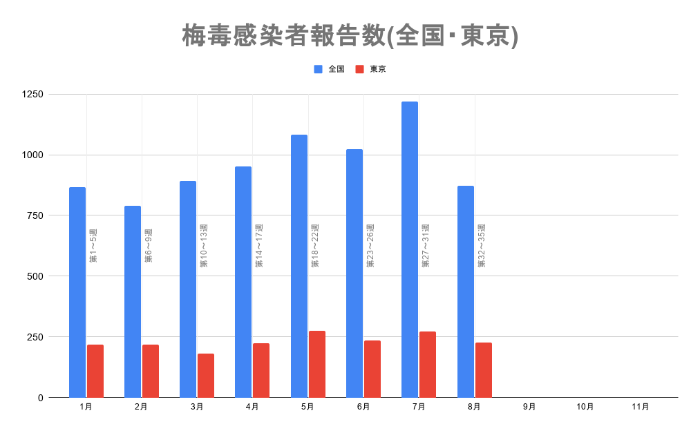 梅毒報告数の月間推移